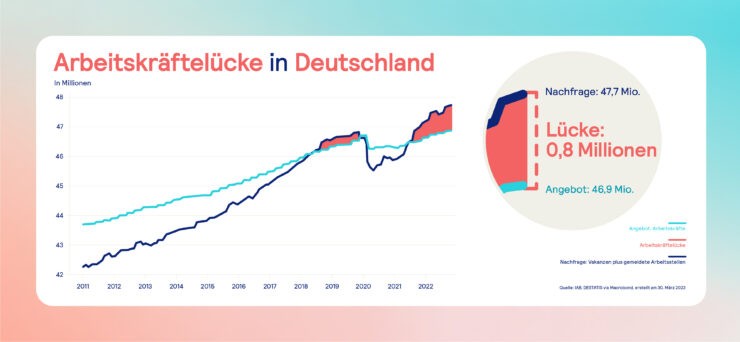Diagramm, das die Entwicklung des Angebots und Nachfrage nach Fachkräften seit 2011 in Deutschland zeigt, mit einer Lücke von 0,8 Millionen in 2023 