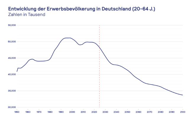 Diagramm: Entwicklung der Erwerbsbevölkerung in Deutschland bis 2100