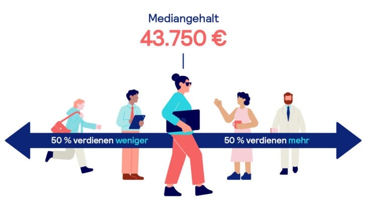 Das Mediangehalt 2023 in Deutschland liegt bei 43.750 Euro und liegt genau in der Mitte aller Gehälter.