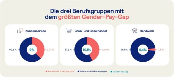 Infografik die den Frauen- und Männeranteil sowie den Gender-Pay-Gap im Kundenservice, dem Groß- und Einzelhandel sowie dem Handwerk anzeigt.