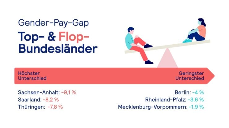 Infografik mit einem waagerechten Pfeil. Links die drei Bundesländer mit dem höchsten Gender-Pay-Gap (Sachsen-Anhalt, Saarland und Thüringen) und rechts die mit dem niedrigsten Gender-Pay-Gap (Berlin, Rheinland-Pfalz und Mecklenburg-Vorpommern)

