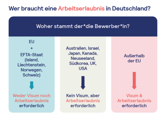 Illustration darüber, wer eine Arbeitserlaubnis und / oder ein Visum in Deutschland braucht