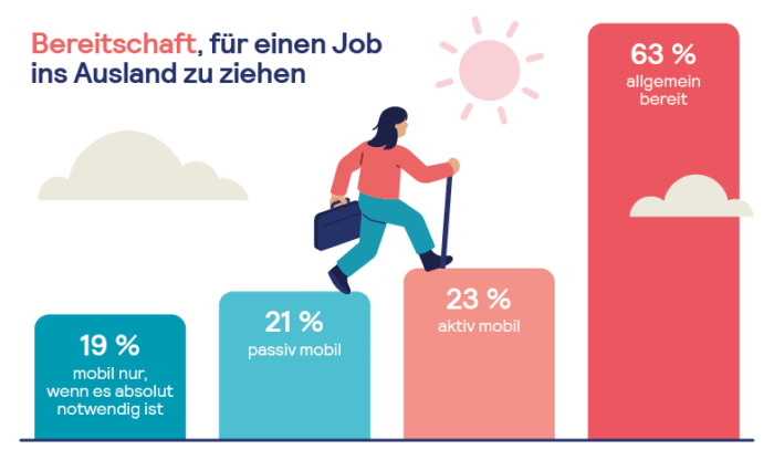 Abbildung: Bereitschaft der deutschen Bevölkerung, für einen Job ins Ausland zu ziehen.