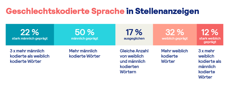 Infografik: Anteil der männlich und weiblich kodierten Wörter in Stellenanzeigen