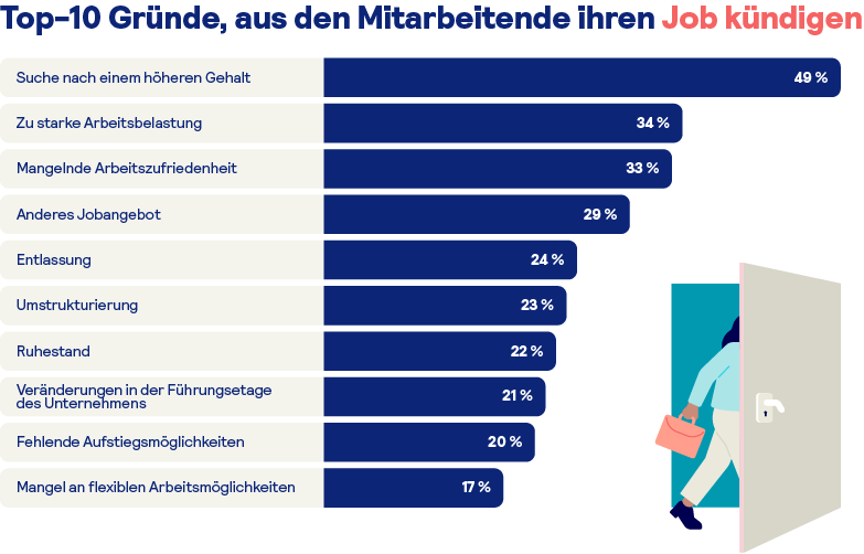Infografik über die Top-10 Kündigungsgründe von Arbeitnehmenden.