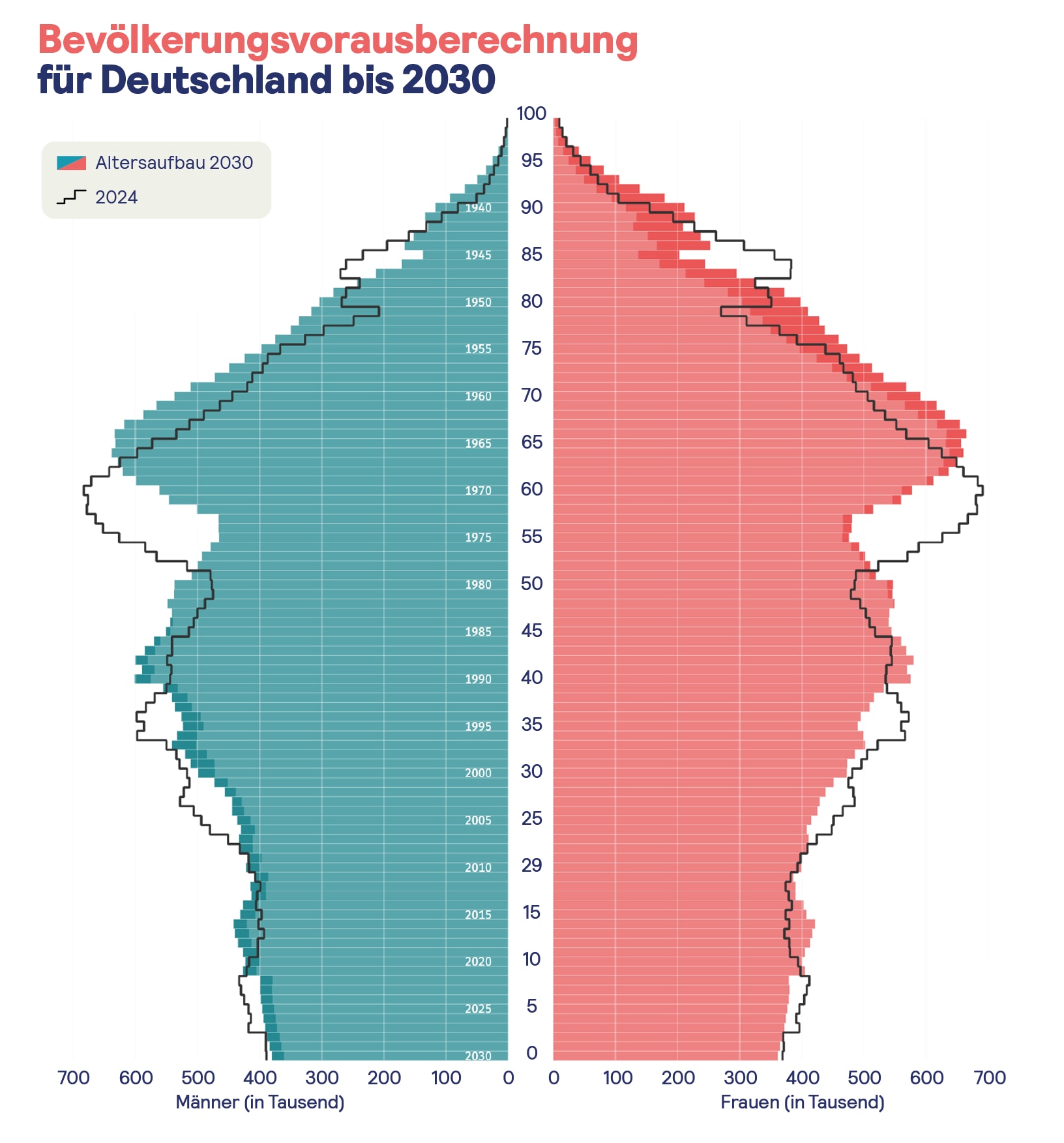 Diagramm, dass die Bevölkerungsvorausberechnung für Deutschland bis 2030 zeigt.