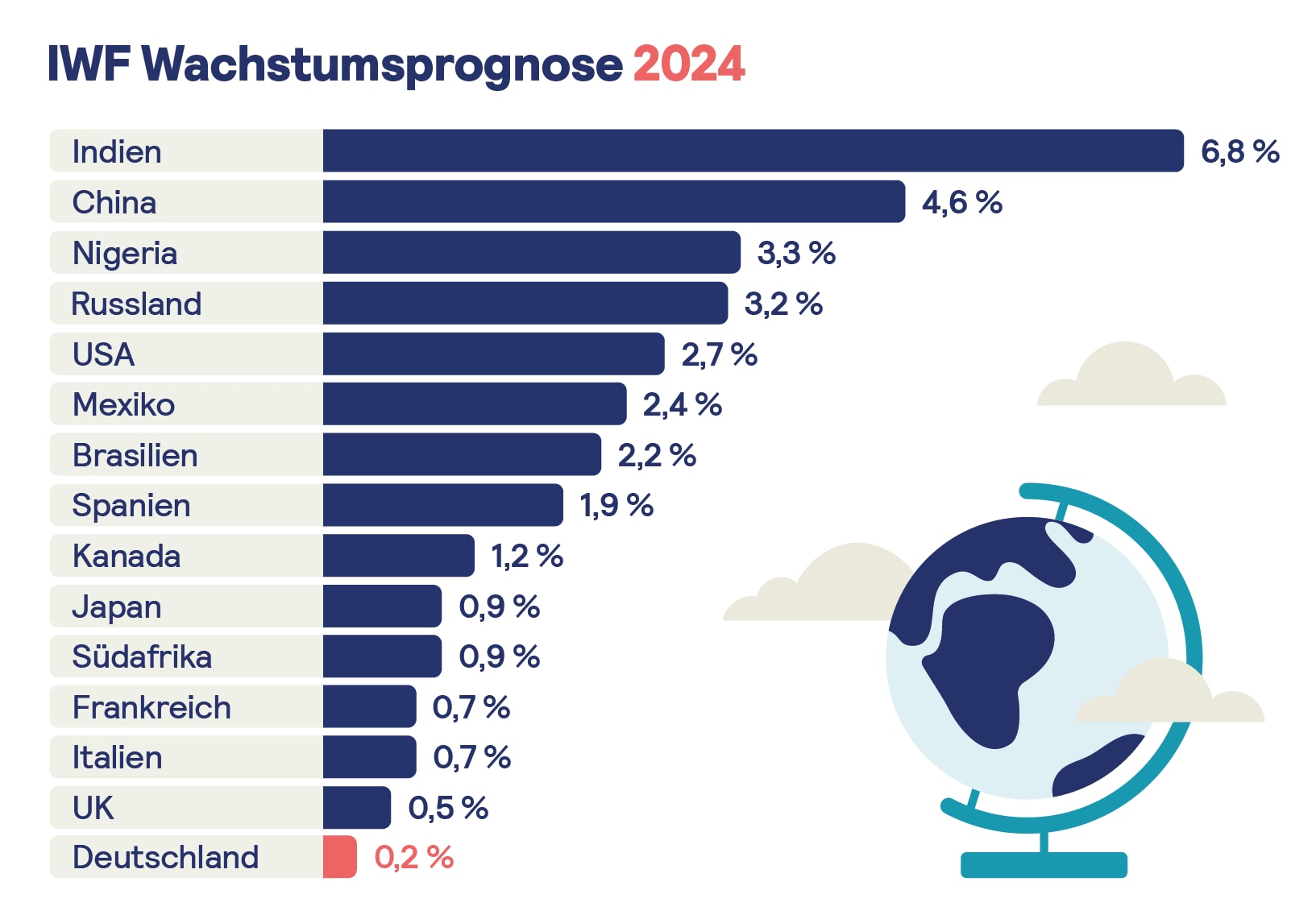 Diagramm, das die Wachstumsprognose des IWF für 2024 zeigt. Deutschland ist das letzte Land im Ranking mit einem vorgesehenen Wachstum von 0.2 %. Indien ist das erste Land mit einem Wachstum von 6,8 %.