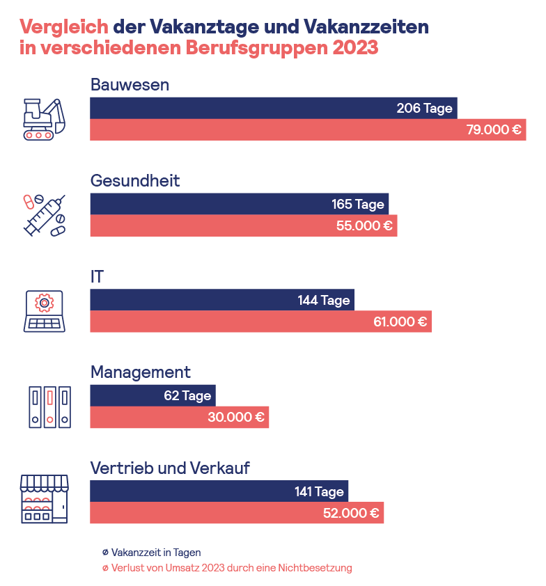 Diagramm, das die Vakanztage und Vakanzkosten in verschiedenen Berufsgruppen für das Jahr 2023 zeigt. Es dauerte bsp. 2023 durchschnittlich 206 Tage, eine Stelle zu besetzen - und kostete Unternehmen 79.000 €.