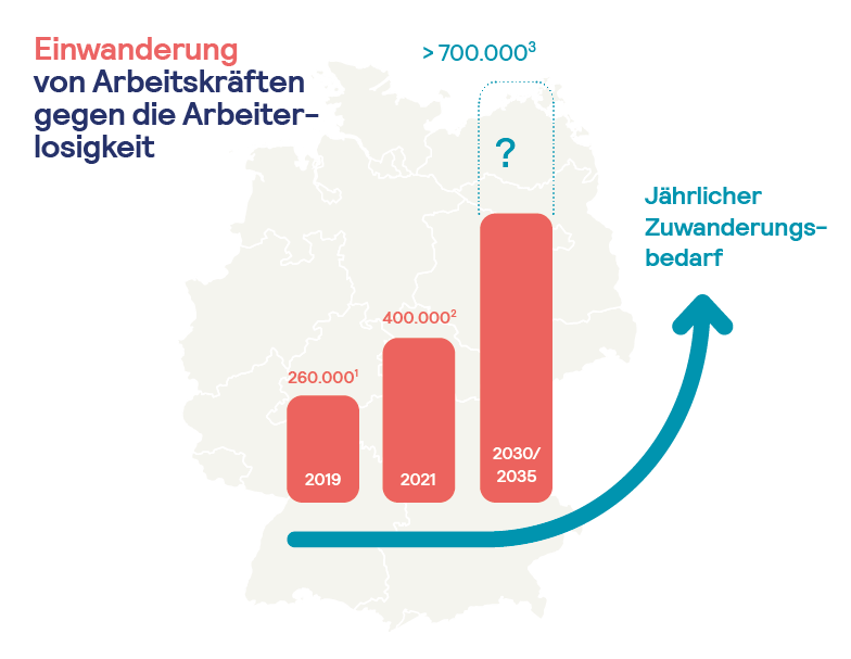 Diagramm, dass der zunehmende Zuwanderungsbedarf von Deutschland zeigt, um die Arbeiterlosigkeit zu bekämpfen. Bis 2030 / 2035 schätzen Experten, dass die Einwanderung von über 700.000 Fachkräften aus dem Ausland pro Jahr gebraucht werden.