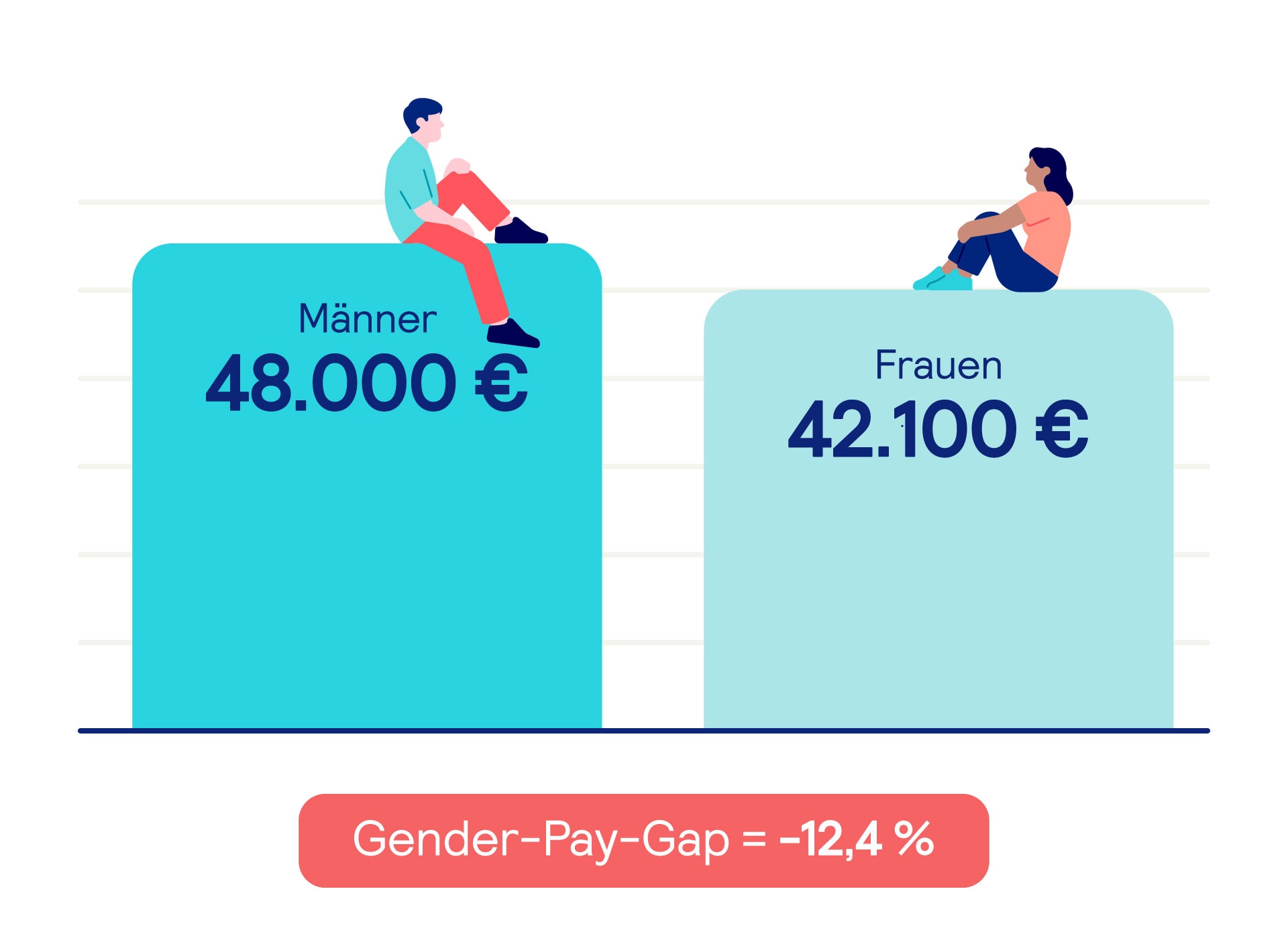 Illustration mit einem Mann und einer Frau, die jeweils auf einem Balkendiagramm sitzen. Links steht "Männer 48.000€" und rechts steht "Frauen 42.100€". Darunter ist der Gender-Pay-Gap mit -12,4% aufgeführt.