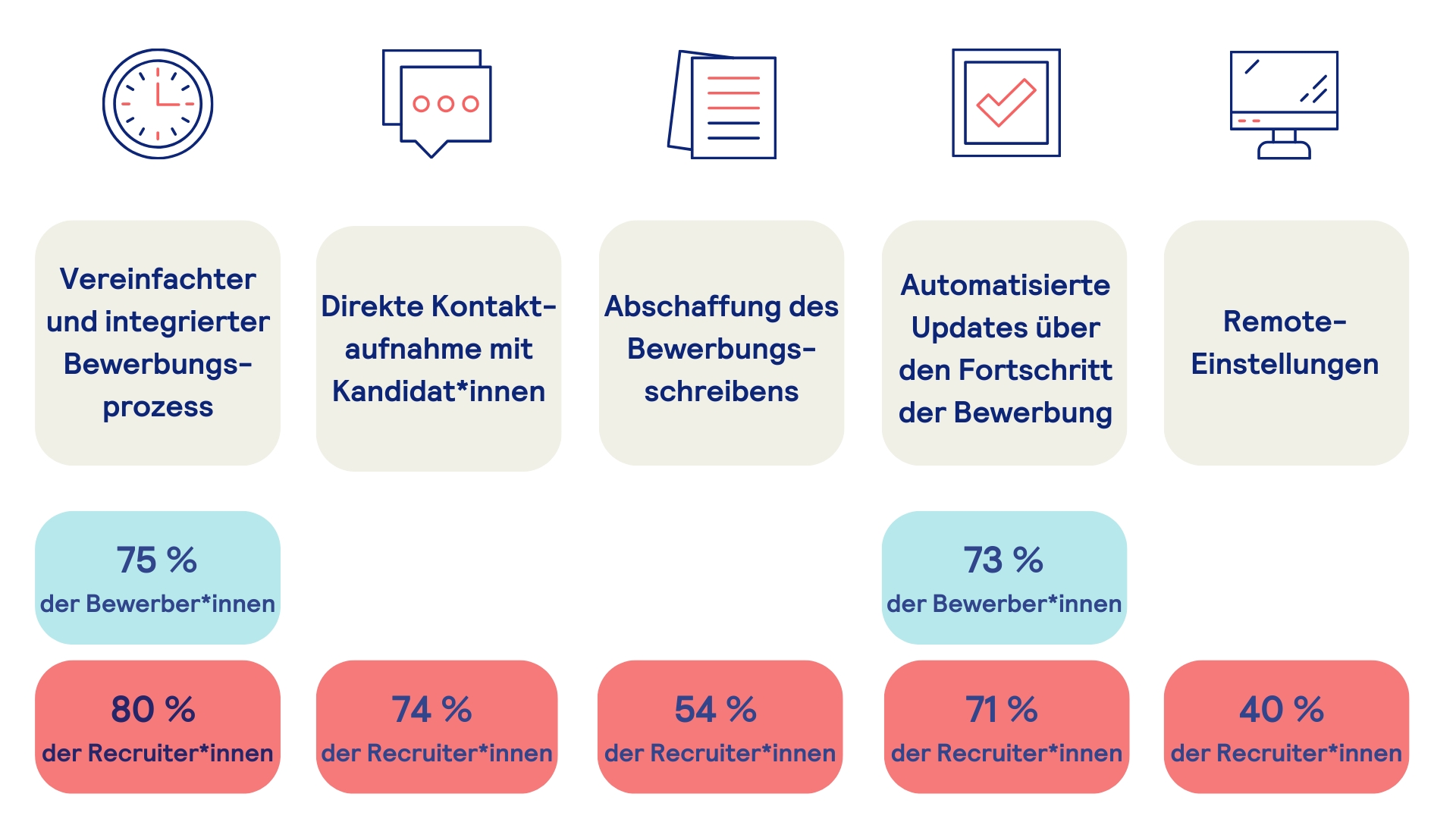 Die Grafik zeigt die Trends im Bewerbungsprozess, die im Momentum gewinnen.