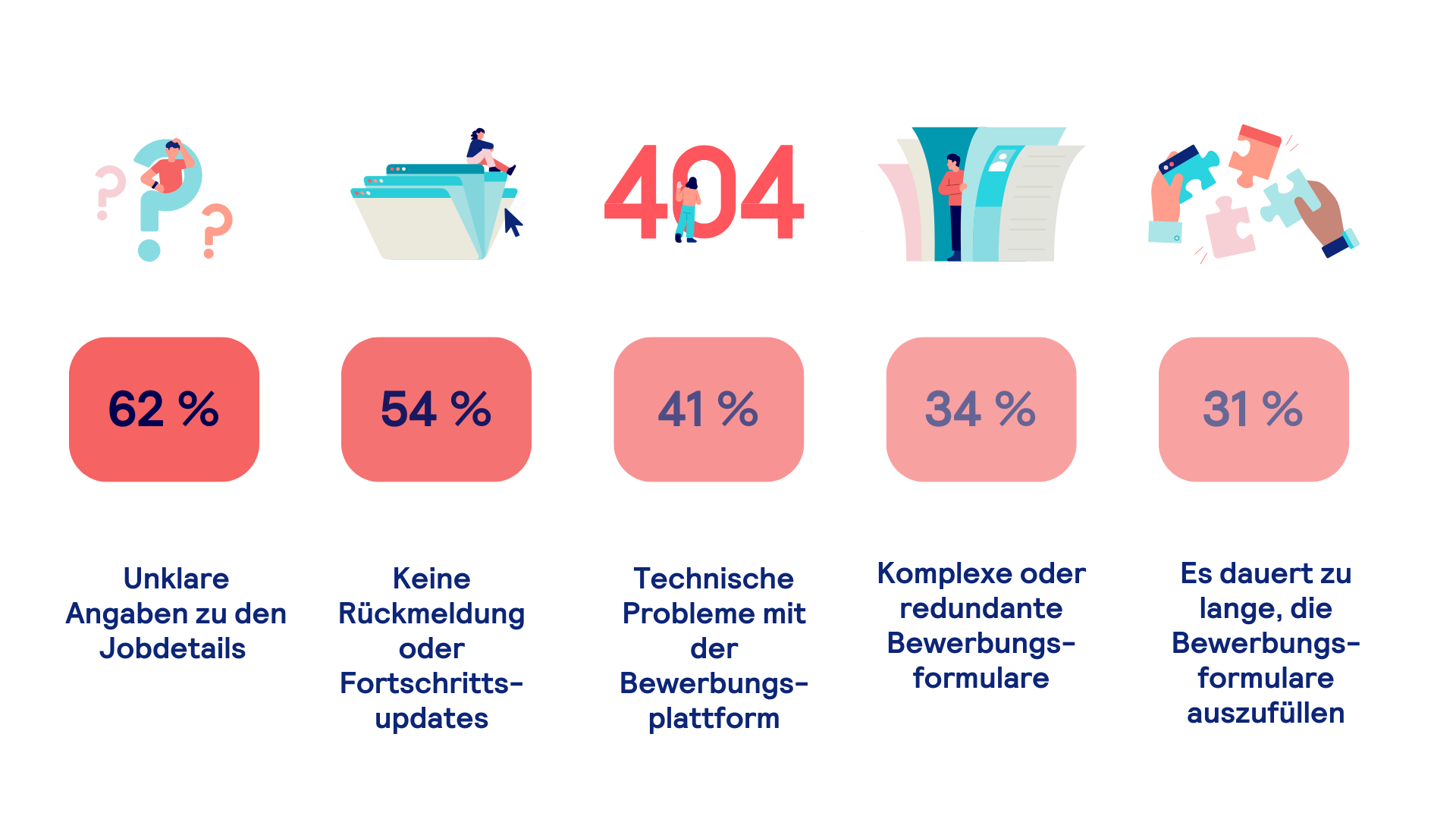 Die Grafik zeigt die Hautpgründe, weshalb Kandidat*innen den Bewerbungsprozess abbrechen: 62 %: Unklare Angaben zu den Jobdetails 54 %: Keine Rückmeldung oder Fortschrittsupdates 41 %: Technische Probleme mit der Bewerbungsplattfom 34 %: Komplexe oder redundante Bewerbungsformulare 31 %: Es dauert zu lange, die Bewerbungsformulare auszufüllen