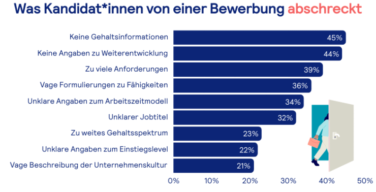 Balkendiagramm: "Was Kandidat*innen von einer Bewerbung abschreckt". Die 3 ersten Gründe sind: Keine Gehaltsinformationen (45 %), keine Angaben zu Weiterentwicklung (44 %) und Zu viele Anforderungen (39 %).