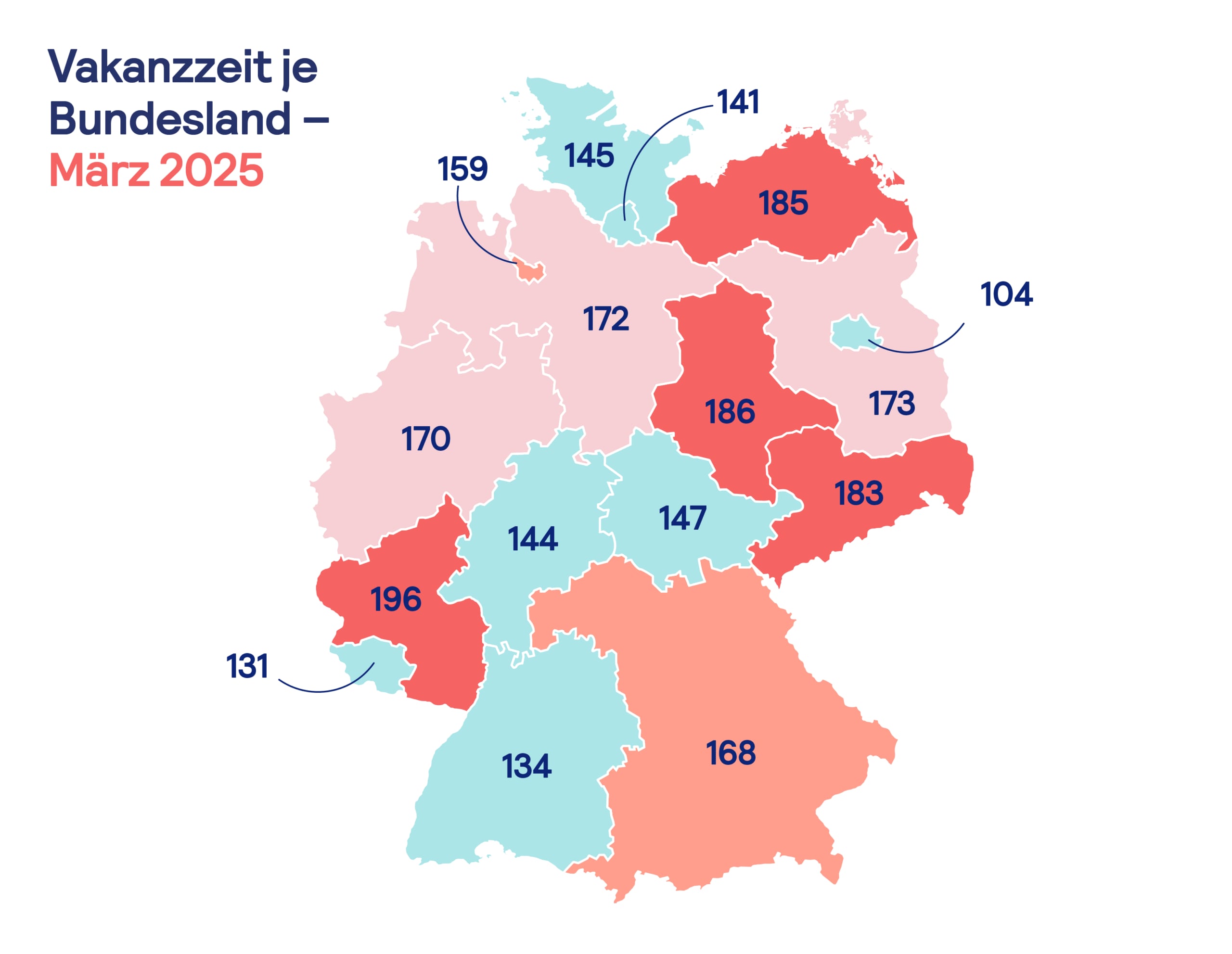 Vakanzzeit je Bundesland – März 2025 Baden-Württemberg: 134 Tage Bayern: 168 Tage Berlin: 104 Tage Brandenburg: 173 Tage Bremen: 159 Tage Hamburg: 141 Tage Hessen: 144 Tage Mecklenburg-Vorpommern: 185 Tage Niedersachsen: 172 Tage Nordrhein-Westfalen: 170 Tage Rheinland-Pfalz: 196 Tage Saarland: 131 Tage Sachsen: 183 Tage Sachsen-Anhalt: 186 Tage Schleswig-Holstein: 145 Tage Thüringen: 147 Tage