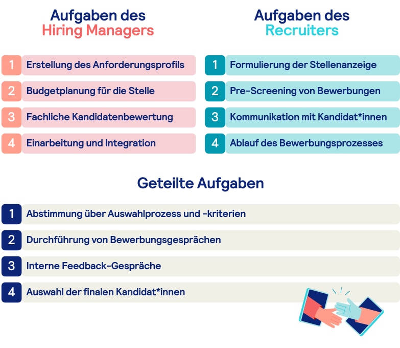 Diagramm. das die Aufgaben des Hiring Managers, des Recruiters und die geteilte Aufgaben auflistet