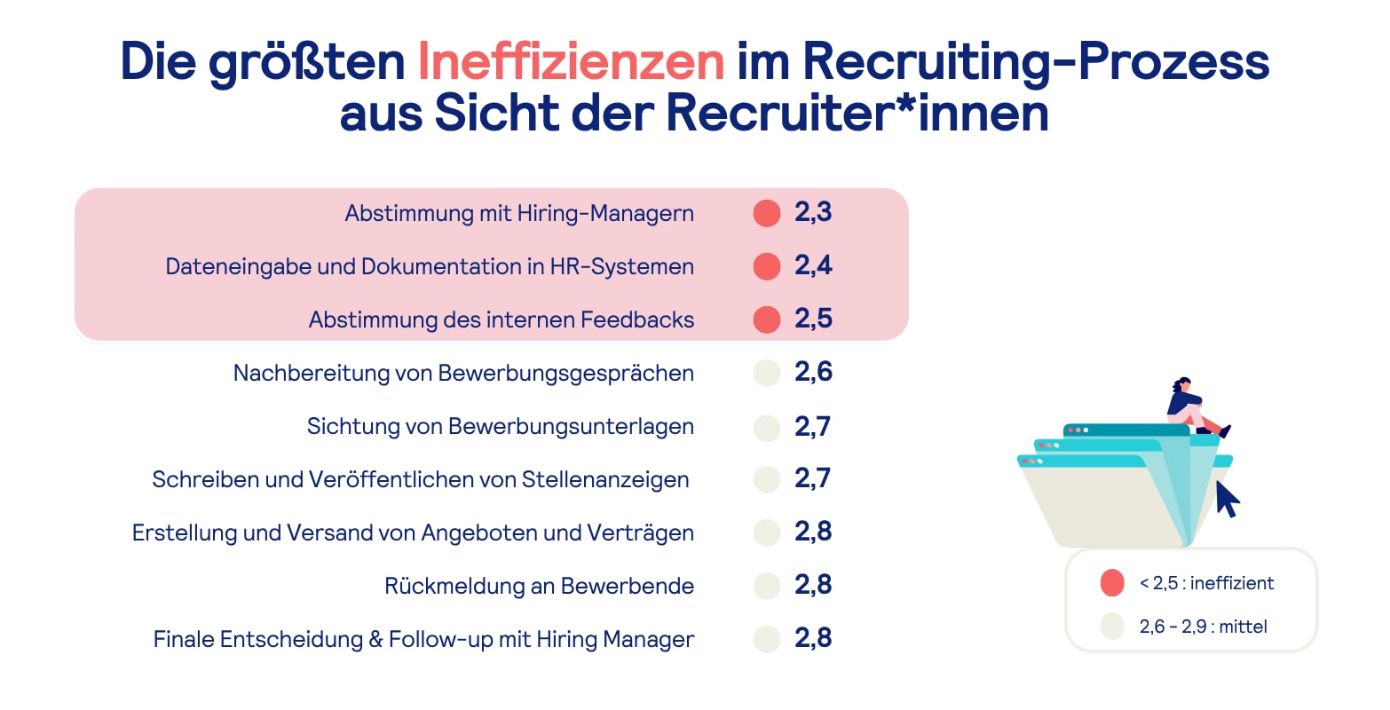 Infografik: Die größten Ineffizienzen im Recruiting aus Sicht der Recruiter. Abstimmung mit Hiring Managern (bewertet mit 2,3 von 4 Punkten), Dateneingabe und Dokumentation in HR-Systemen (2,4), Abstimmung des internen Feedbacks (2,5).