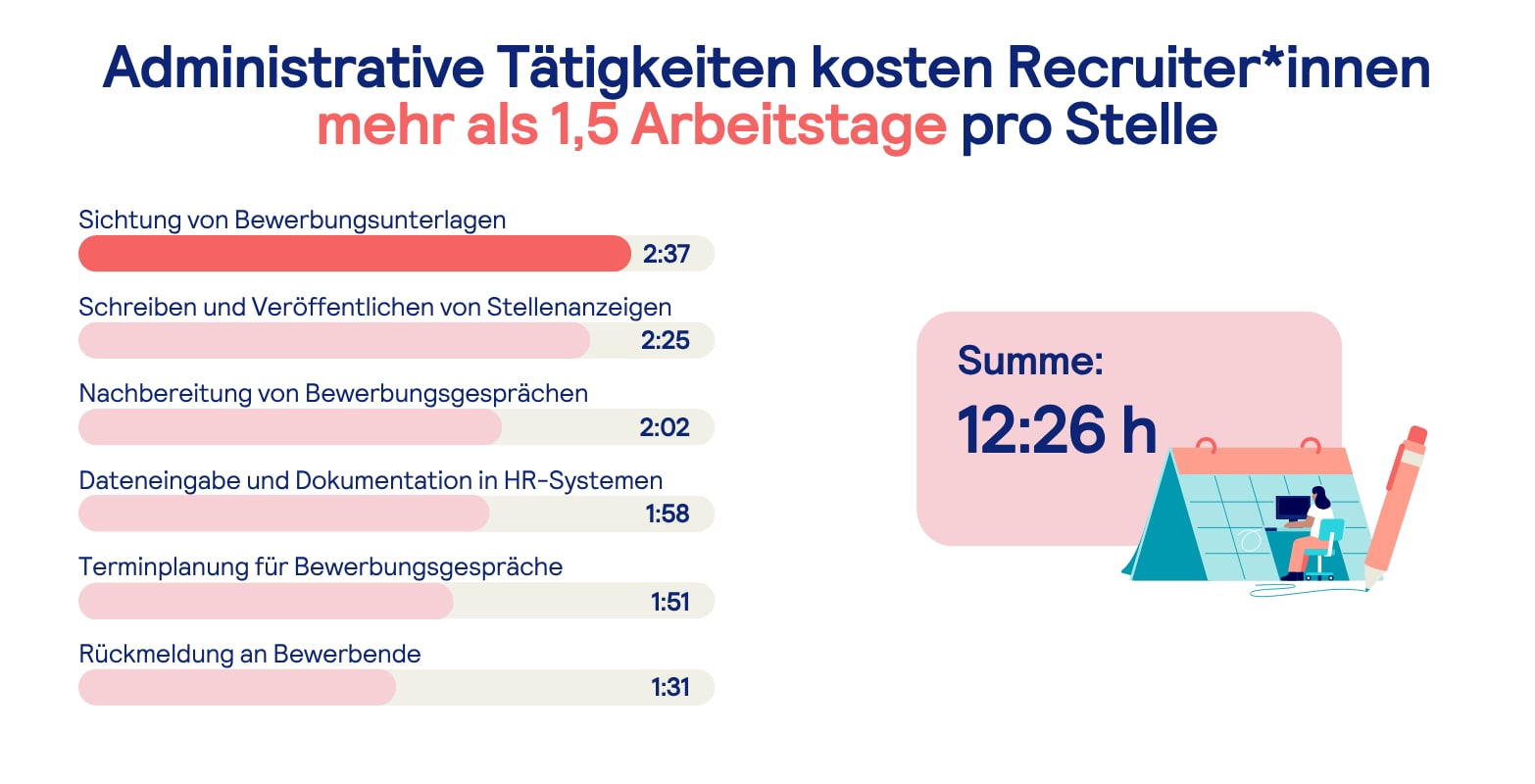 Infografik: Administrative Tätigkeiten kosten Recruiter mehr als 1,5 Arbeitstage pro Stelle. Zeitaufwand in Stunden pro Aufgabe: Sichtung von Bewerbungsunterlagen (2:37 Stunden) ; Schreiben und Veröffentlichen von Stellenanzeigen (2:25) ; Nachbereitung von Bewerbungsgesprächen (2:02) ; Dateneingabe und Dokumentation in HR-Systemen (1:58) ; Terminplanung für Bewerbungsgespräche (1:51) ; Rückmeldung an Bewerbende (1:31)
