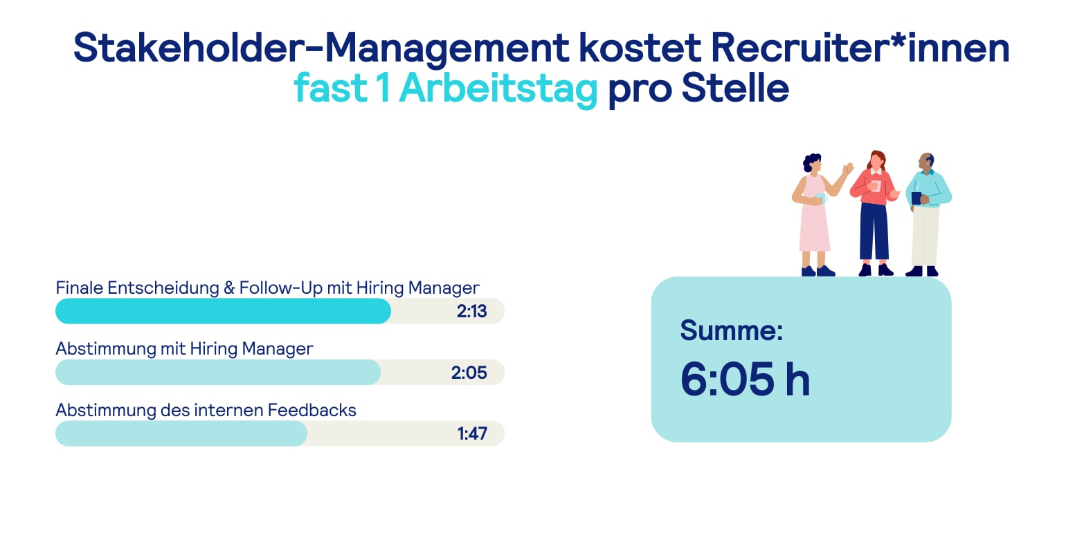 Infografik: Stakeholder-Management kostet Recruiter fast 1 Arbeitstag pro Stelle. Zeitaufwand in Stunden pro Aufgabe: finale Entscheidung und Follow-Up mit Hiring Manager = 2:13 ; Abstimmung mit Hiring Manager = 2:05 ; Abstimmung des intenen Feedback = 1:47. In Summe sind das 6:05 Stunden.