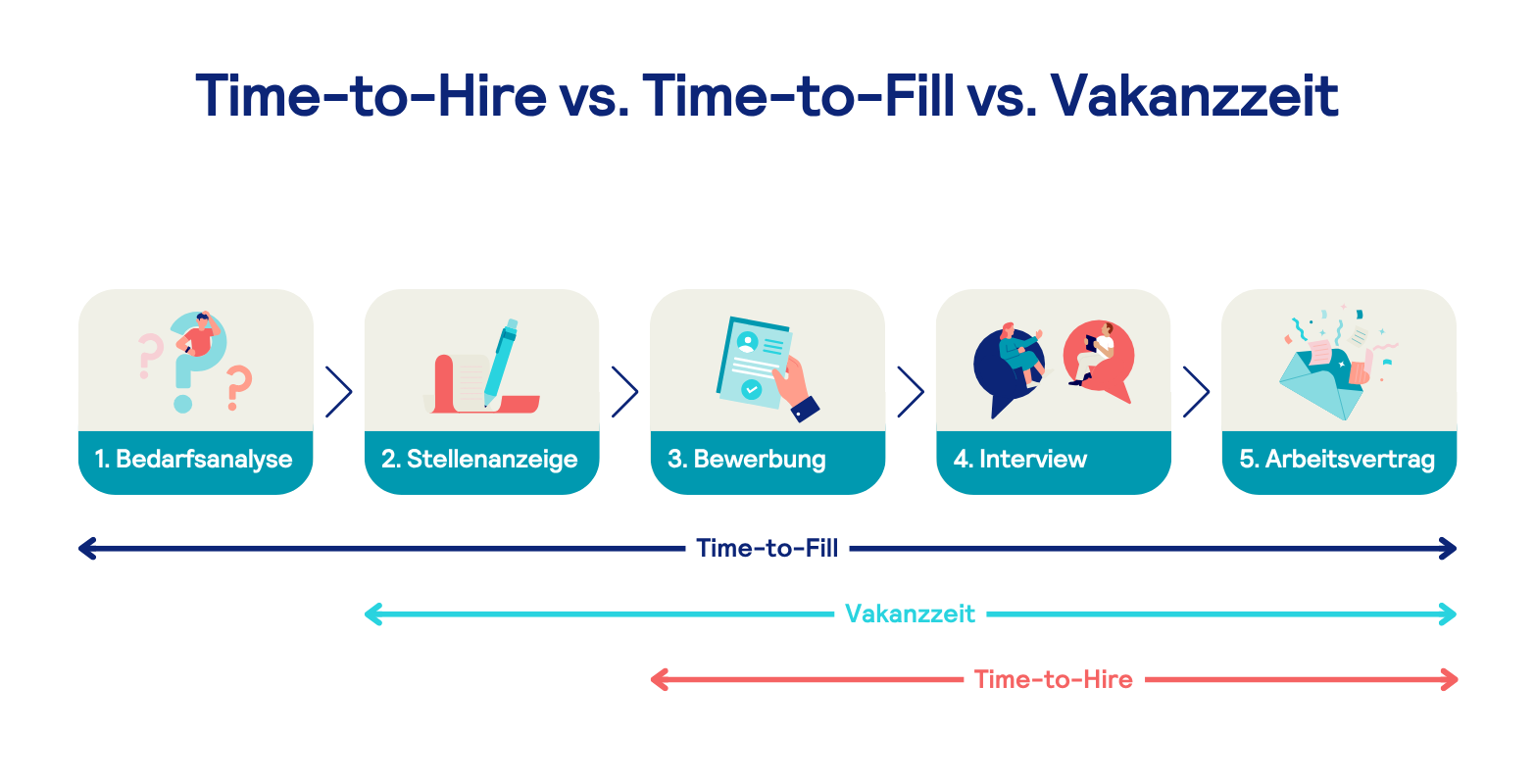 Infografik: Time-to-Hire vs. Time-to-Fill vs. Vakanzzeit. Die Time-to-Fill geht von der Bedarfsanalyse bis zur Unterschrift des Arbeitsvertrags. Die Vakanzzeit geht von der Veröffentlichung der Stellenanzeige bis zur Unterschrift des Arbeitsvertrags. Die Time-to-Hire geht von dem Eingang der ersten Bewerbung bis zur Unterschrift des Arbeitsvertrags. 