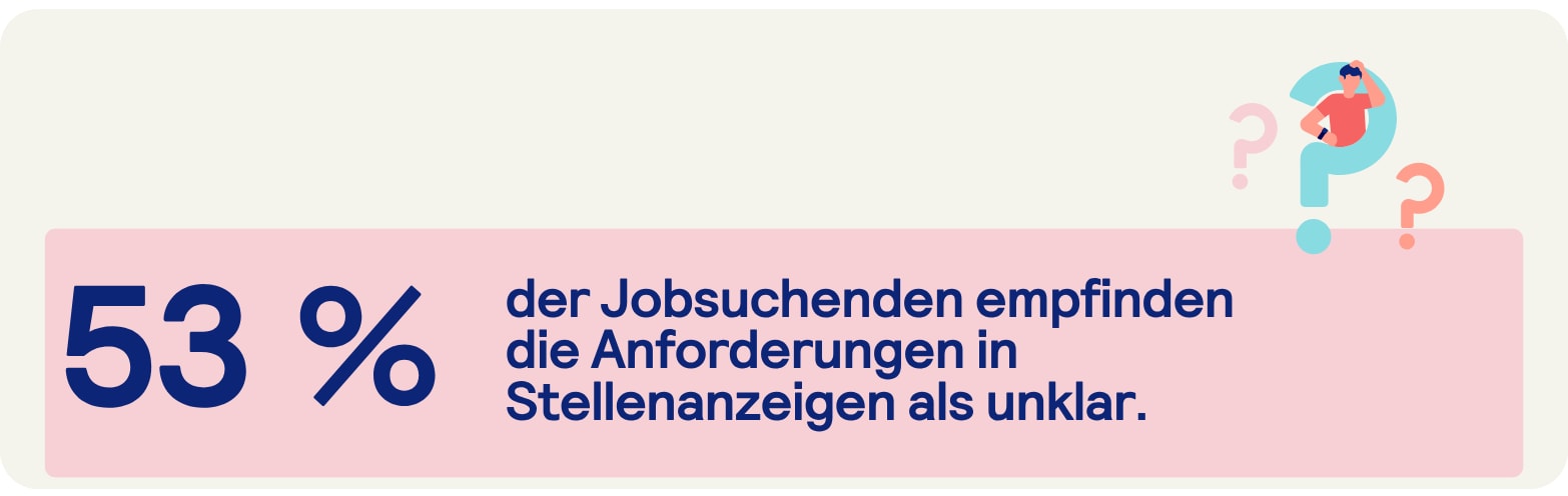 Infografik: 53 % der Jobsuchenden empfinden die Anforderungen in Stellenanzeigen als unklar.