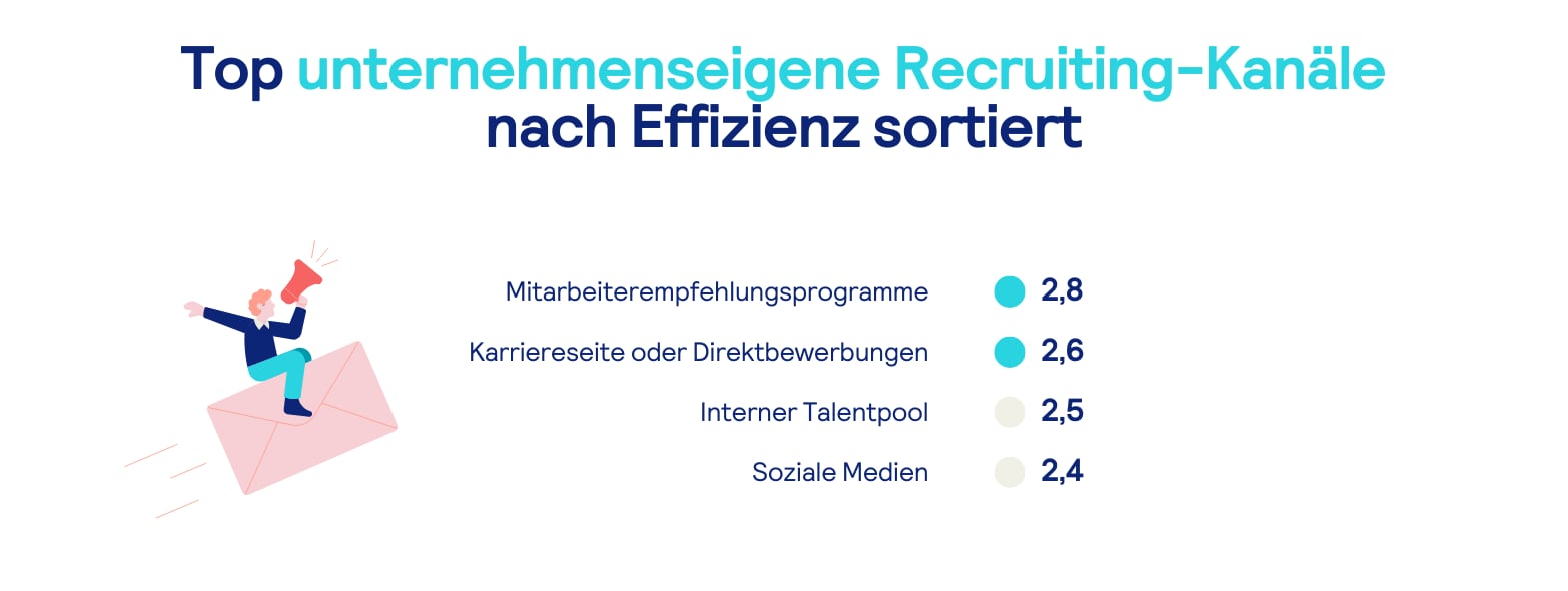 Infografik: Top unternehmenseigene Recruiting-Kanäle nach Effizienz sortiert: Mitarbeiterempfehlungsprogramme (2,8 von 4 Punkten), Karriereseite oder Direktbewerbungen (2,6), interner Talentpool (2,5) und soziale Medien (2,4)
