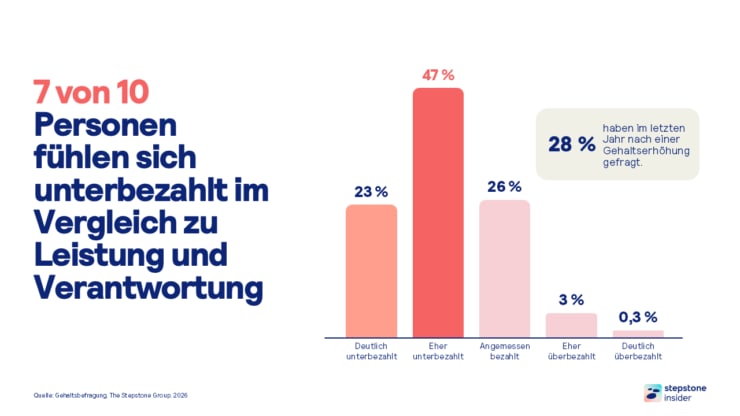 Folie des Webinars: Reality Check: Was verdient Deutschland wirklich? Der Titel der Folie lautet: 7 von 10 Personen fühlen sich unterbezahlt im Vergleich zu Leistung und Verantwortung.