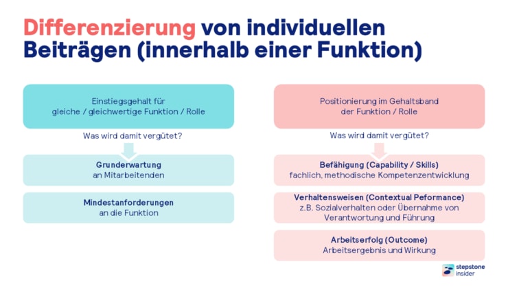 Folie des Webinars: Pay Progresison Framework, so entsteht ein objektives Modell für Gehaltsentwicklung. Der Titel der Folie lautet: Differenzierung von individuellen Beiträgen (innerhalb einer Funktion).