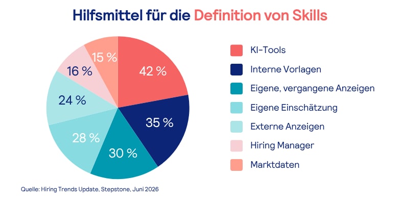 Kreisdiagramm: Hilfsmittel für die Definition von Skills. 42 % der Recruiter nutzen KI-Tools ; 35 % interne Vorlagen ; 30 % eigene, vergangene Stellenanzeigen ; 28 % eigene Einschätzung ; 24 % externe Anzeigen ; 16 % Hiring Manager ; 15 % Marktdaten. Quelle: Hiring Trends Update, Stepstone, Juni 2026.